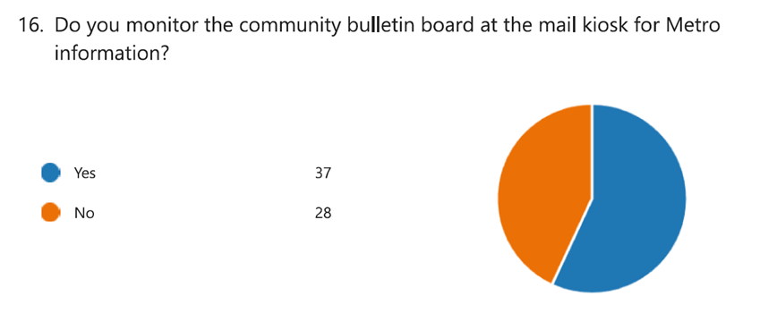 Do you monitor the community bulletin board at the mail kiosk for Metro information? 37 said yes and 28 said no