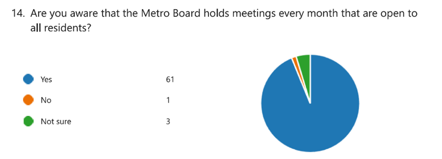 Are you aware that the Metro Board holds meetings every month that are open to all residents? 61 said yes, 1 said no, and 3 said not sure