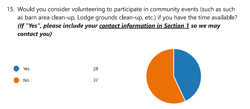 Would you consider volunteering to participate in community events if you have the time available? 28 said yes, 37 said no.