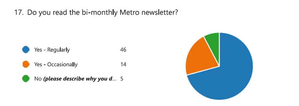 Do you read the bi-monthly Metro newsletter? 46 said yes regularly, 14 said yes occasionally and 5 said no