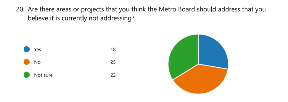 Are there areas or projects that you think the Metro Board should address that you believe it is currently no addressing? 18 said yes, 25 said no, and 22 said not sure